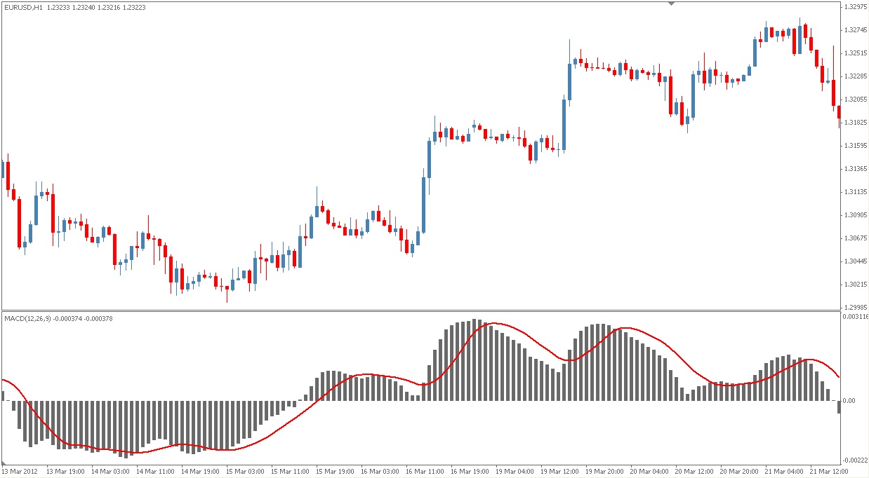 trading forex trends with macd and moving averages